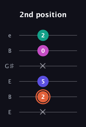 C♯ Augmented 7th Suspended 4th guitar tab — 2nd position (x 2 5 x 0 2) in Open E Tuning (EBEG♯BE)