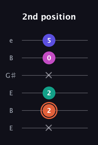 C♯ Augmented 7th Suspended 4th guitar tab — 2nd position (x 2 2 x 0 5) in Open E Tuning (EBEG♯BE)