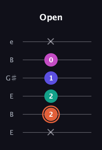C♯ Augmented 7th Suspended 4th guitar tab — Open (x 2 2 1 0 x) in Open E Tuning (EBEG♯BE)