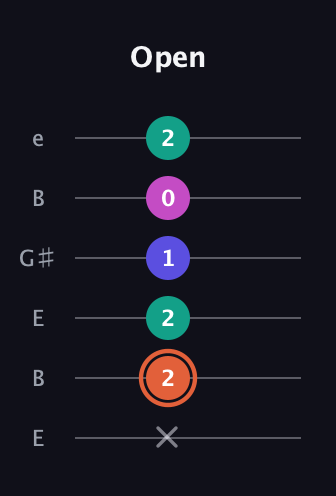 C♯ Augmented 7th Suspended 4th guitar tab — Open (x 2 2 1 0 2) in Open E Tuning (EBEG♯BE)