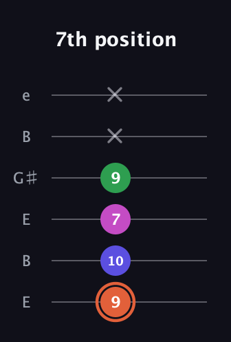 C♯ Augmented 7th guitar tab — 7th position (9 10 7 9 x x) in Open E Tuning (EBEG♯BE)