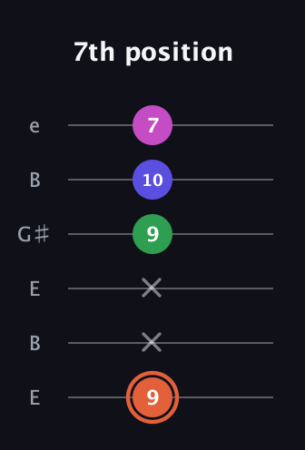 C♯ Augmented 7th guitar tab — 7th position (9 x x 9 10 7) in Open E Tuning (EBEG♯BE)