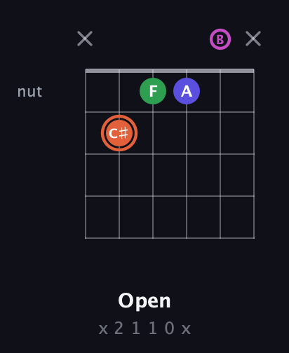 C♯ Augmented 7th guitar chord — Open (x 2 1 1 0 x) fretboard diagram in Open E Tuning (EBEG♯BE)