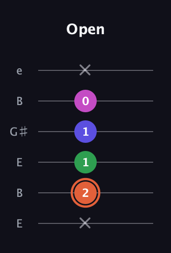 C♯ Augmented 7th guitar tab — Open (x 2 1 1 0 x) in Open E Tuning (EBEG♯BE)