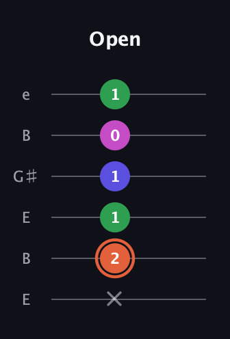 C♯ Augmented 7th guitar tab — Open (x 2 1 1 0 1) in Open E Tuning (EBEG♯BE)