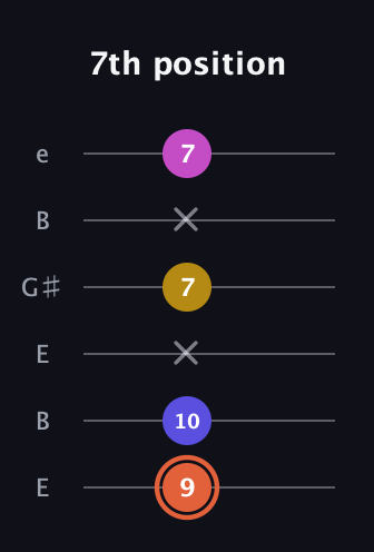 C♯ Augmented 9th Suspended 2nd guitar tab — 7th position (9 10 x 7 x 7) in Open E Tuning (EBEG♯BE)