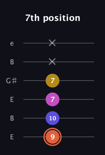 C♯ Augmented 9th Suspended 2nd guitar tab — 7th position (9 10 7 7 x x) in Open E Tuning (EBEG♯BE)