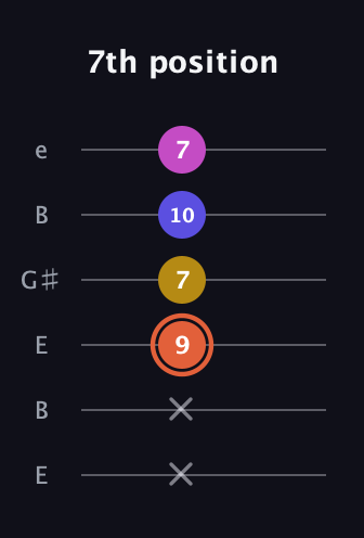 C♯ Augmented 9th Suspended 2nd guitar tab — 7th position (x x 9 7 10 7) in Open E Tuning (EBEG♯BE)