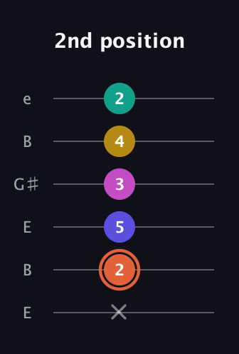 C♯ Augmented 9th Suspended 4th guitar tab — 2nd position (x 2 5 3 4 2) in Open E Tuning (EBEG♯BE)