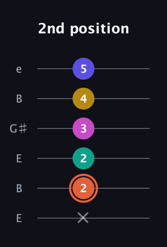 C♯ Augmented 9th Suspended 4th guitar tab — 2nd position (x 2 2 3 4 5) in Open E Tuning (EBEG♯BE)