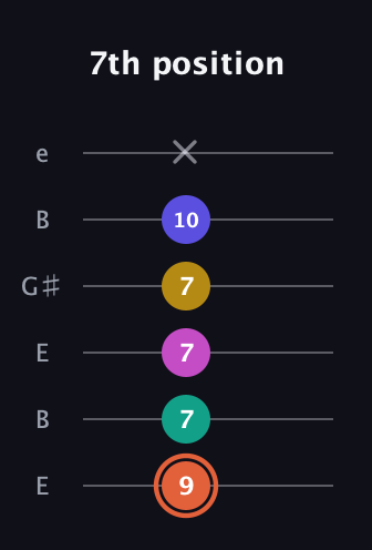 C♯ Augmented 9th Suspended 4th guitar tab — 7th position (9 7 7 7 10 x) in Open E Tuning (EBEG♯BE)