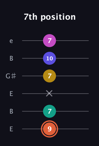 C♯ Augmented 9th Suspended 4th guitar tab — 7th position (9 7 x 7 10 7) in Open E Tuning (EBEG♯BE)