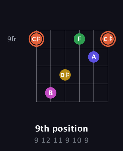 C♯ Augmented 9th guitar chord — 9th position (9 12 11 9 10 9) fretboard diagram in Open E Tuning (EBEG♯BE)