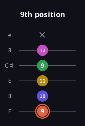 C♯ Augmented 9th guitar tab — 9th position (9 10 11 9 12 x) in Open E Tuning (EBEG♯BE)