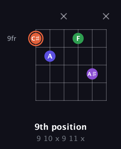 C♯ Augmented Added 13th guitar chord — 9th position (9 10 x 9 11 x) fretboard diagram in Open E Tuning (EBEG♯BE)