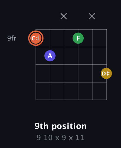 C♯ Augmented Added 2nd guitar chord — 9th position (9 10 x 9 x 11) fretboard diagram in Open E Tuning (EBEG♯BE)