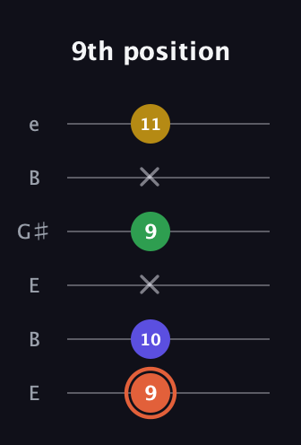 C♯ Augmented Added 2nd guitar tab — 9th position (9 10 x 9 x 11) in Open E Tuning (EBEG♯BE)