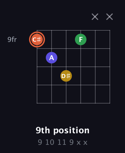 C♯ Augmented Added 2nd guitar chord — 9th position (9 10 11 9 x x) fretboard diagram in Open E Tuning (EBEG♯BE)