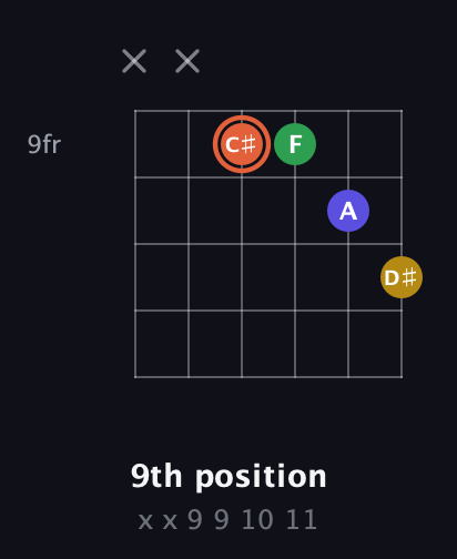 C♯ Augmented Added 2nd guitar chord — 9th position (x x 9 9 10 11) fretboard diagram in Open E Tuning (EBEG♯BE)