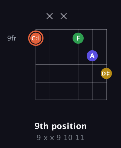 C♯ Augmented Added 2nd guitar chord — 9th position (9 x x 9 10 11) fretboard diagram in Open E Tuning (EBEG♯BE)