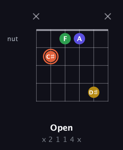 C♯ Augmented Added 2nd guitar chord — Open (x 2 1 1 4 x) fretboard diagram in Open E Tuning (EBEG♯BE)