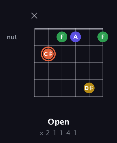 C♯ Augmented Added 2nd guitar chord — Open (x 2 1 1 4 1) fretboard diagram in Open E Tuning (EBEG♯BE)