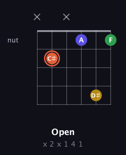 C♯ Augmented Added 2nd guitar chord — Open (x 2 x 1 4 1) fretboard diagram in Open E Tuning (EBEG♯BE)