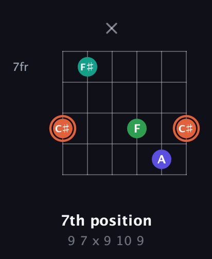 C♯ Augmented Added 4th guitar chord — 7th position (9 7 x 9 10 9) fretboard diagram in Open E Tuning (EBEG♯BE)