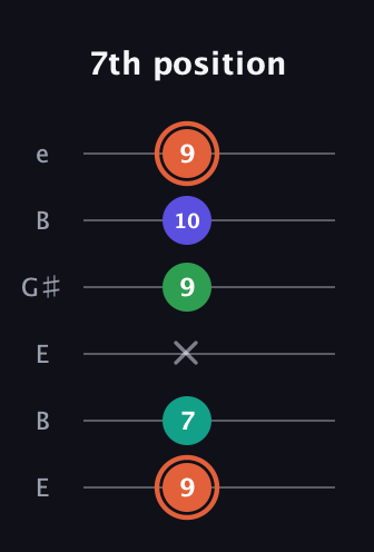 C♯ Augmented Added 4th guitar tab — 7th position (9 7 x 9 10 9) in Open E Tuning (EBEG♯BE)
