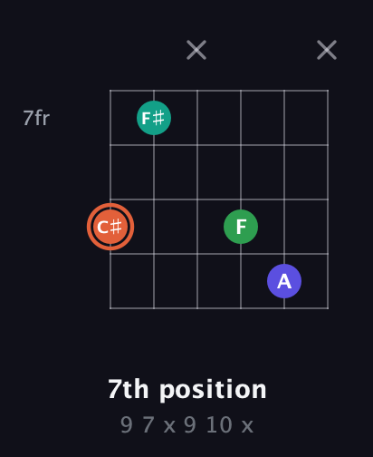 C♯ Augmented Added 4th guitar chord — 7th position (9 7 x 9 10 x) fretboard diagram in Open E Tuning (EBEG♯BE)