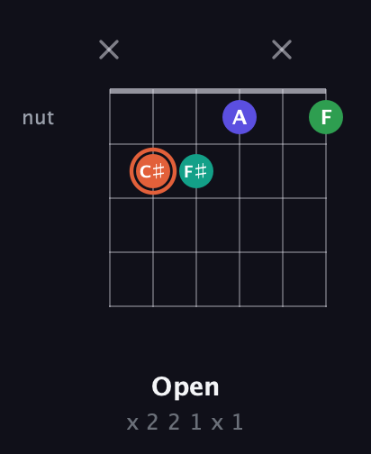 C♯ Augmented Added 4th guitar chord — Open (x 2 2 1 x 1) fretboard diagram in Open E Tuning (EBEG♯BE)