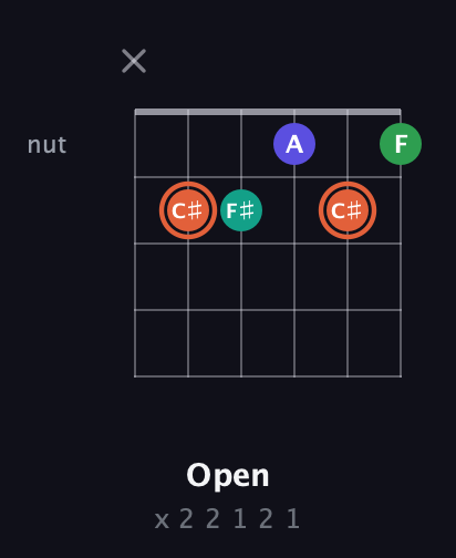 C♯ Augmented Added 4th guitar chord — Open (x 2 2 1 2 1) fretboard diagram in Open E Tuning (EBEG♯BE)