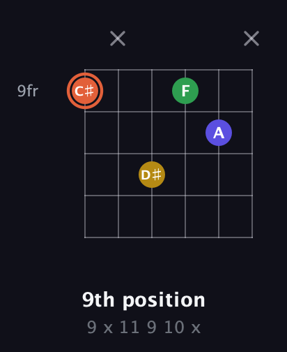 C♯ Augmented Added 9th guitar chord — 9th position (9 x 11 9 10 x) fretboard diagram in Open E Tuning (EBEG♯BE)