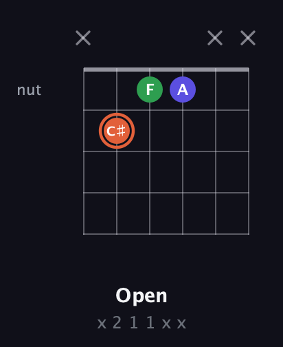 C♯ Augmented Flat 13th guitar chord — Open (x 2 1 1 x x) fretboard diagram in Open E Tuning (EBEG♯BE)