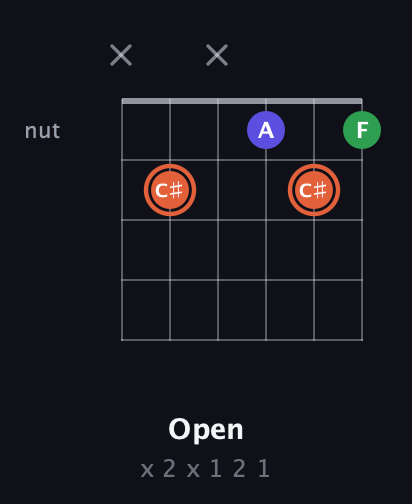 C♯ Augmented Flat 13th guitar chord — Open (x 2 x 1 2 1) fretboard diagram in Open E Tuning (EBEG♯BE)