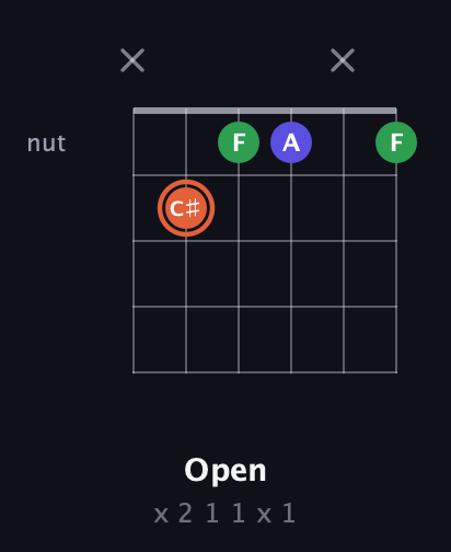 C♯ Augmented Flat 13th guitar chord — Open (x 2 1 1 x 1) fretboard diagram in Open E Tuning (EBEG♯BE)