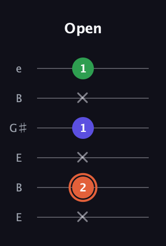 C♯ Augmented Flat 13th guitar tab — Open (x 2 x 1 x 1) in Open E Tuning (EBEG♯BE)