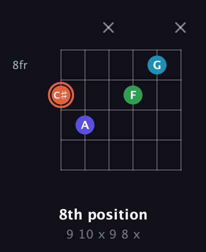 C♯ Augmented Flat 5th guitar chord — 8th position (9 10 x 9 8 x) fretboard diagram in Open E Tuning (EBEG♯BE)