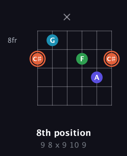 C♯ Augmented Flat 5th guitar chord — 8th position (9 8 x 9 10 9) fretboard diagram in Open E Tuning (EBEG♯BE)