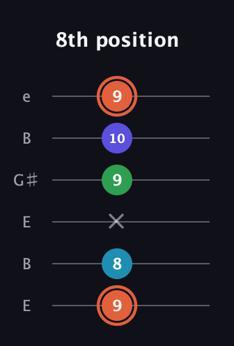 C♯ Augmented Flat 5th guitar tab — 8th position (9 8 x 9 10 9) in Open E Tuning (EBEG♯BE)