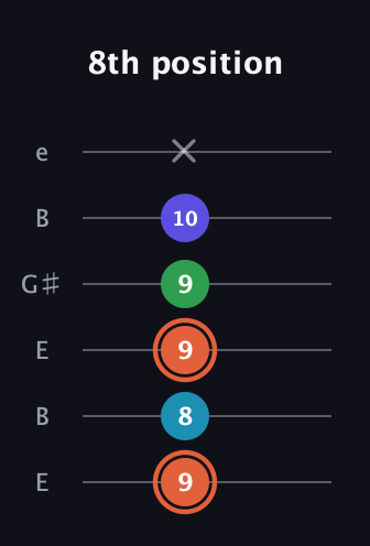 C♯ Augmented Flat 5th guitar tab — 8th position (9 8 9 9 10 x) in Open E Tuning (EBEG♯BE)