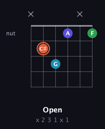 C♯ Augmented Flat 5th guitar chord — Open (x 2 3 1 x 1) fretboard diagram in Open E Tuning (EBEG♯BE)