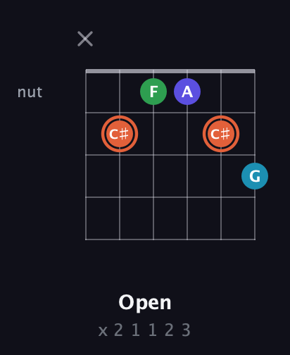 C♯ Augmented Flat 5th guitar chord — Open (x 2 1 1 2 3) fretboard diagram in Open E Tuning (EBEG♯BE)