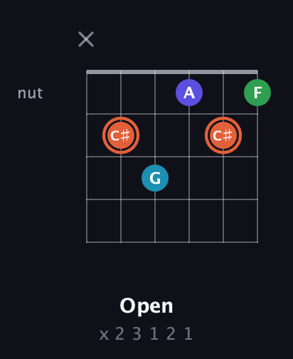 C♯ Augmented Flat 5th guitar chord — Open (x 2 3 1 2 1) fretboard diagram in Open E Tuning (EBEG♯BE)