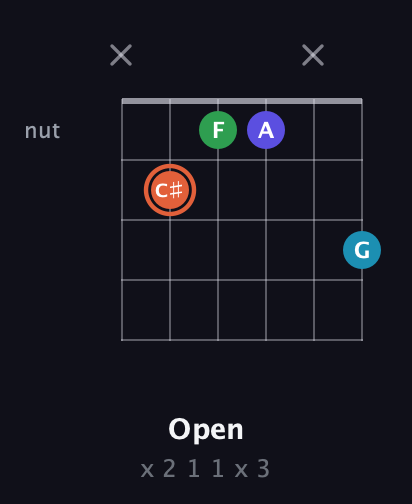 C♯ Augmented Flat 5th guitar chord — Open (x 2 1 1 x 3) fretboard diagram in Open E Tuning (EBEG♯BE)