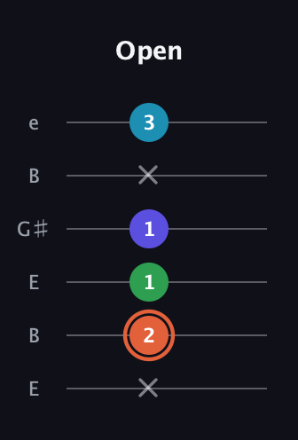 C♯ Augmented Flat 5th guitar tab — Open (x 2 1 1 x 3) in Open E Tuning (EBEG♯BE)