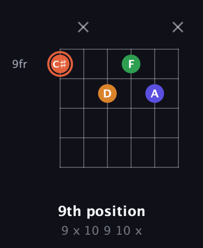 C♯ Augmented Flat 9th guitar chord — 9th position (9 x 10 9 10 x) fretboard diagram in Open E Tuning (EBEG♯BE)