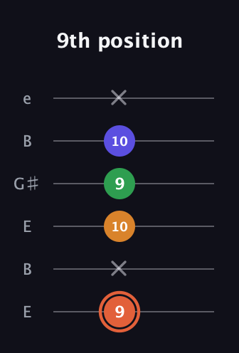 C♯ Augmented Flat 9th guitar tab — 9th position (9 x 10 9 10 x) in Open E Tuning (EBEG♯BE)