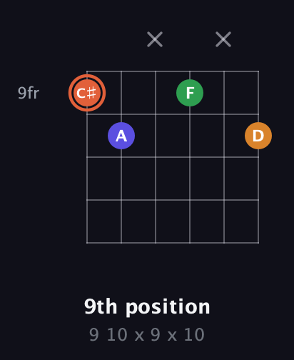 C♯ Augmented Flat 9th guitar chord — 9th position (9 10 x 9 x 10) fretboard diagram in Open E Tuning (EBEG♯BE)