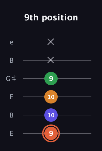 C♯ Augmented Flat 9th guitar tab — 9th position (9 10 10 9 x x) in Open E Tuning (EBEG♯BE)